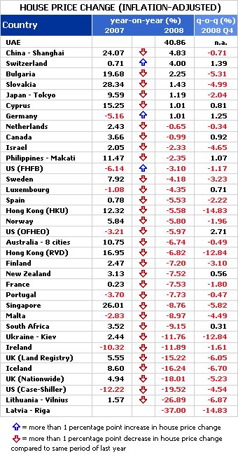 House prices: the downturn is still accelerating