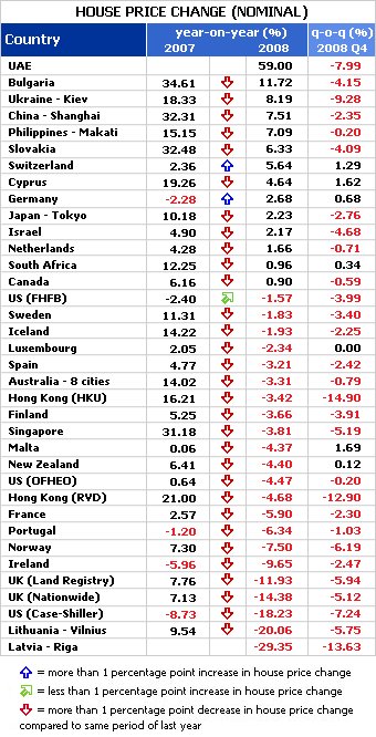 House prices: the downturn is still accelerating