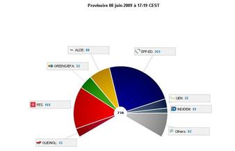 Le centre-droit grand vainqueur des élections européennes Le centre-droit grand vainqueur des élections européennes