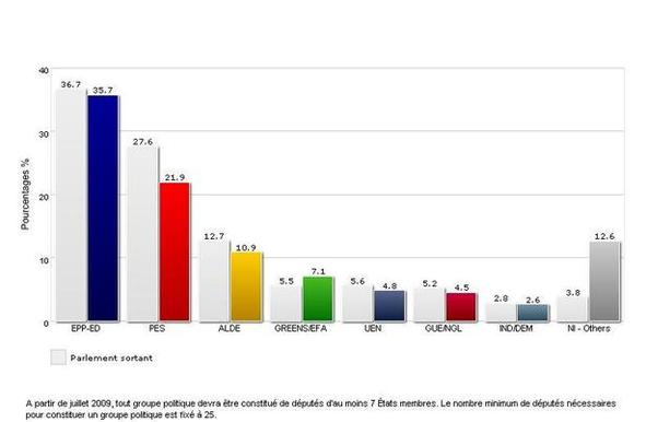 Le centre-droit grand vainqueur des élections européennes
