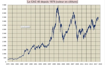 Le CAC 40 de 1979 à février 2018. Illustration (c) Touchatou Le CAC 40 de 1979 à février 2018. Illustration (c) Touchatou