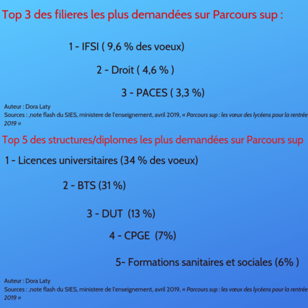 Formation "post-bac": que feront les lycéens à la rentrée 2019? Formation "post-bac": que feront les lycéens à la rentrée 2019?
