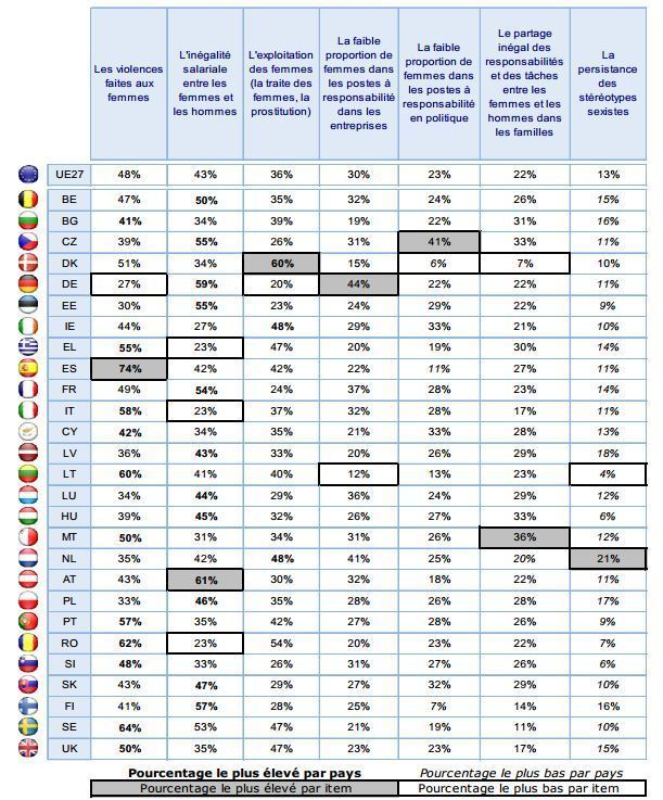Eurobaromètre égalité hommes / femmes dans l'UE