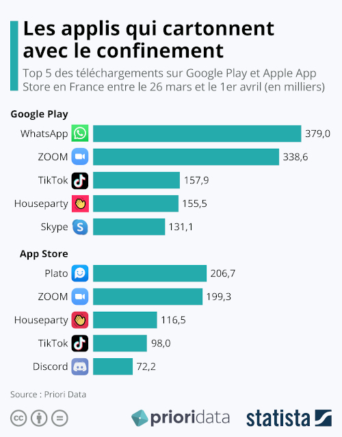 Top 5 des téléchargements sur Google Play et Apple App Store en France entre le 26 mars et le 1er avril (en milliers). (c) Statista - Priori Data