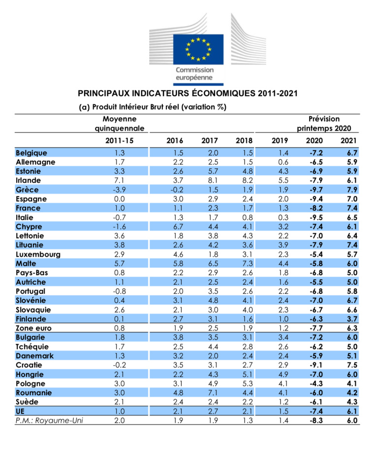 Les indicateurs économiques pour la zone euro - (c) ec.europa.eu Les indicateurs économiques pour la zone euro - (c) ec.europa.eu
