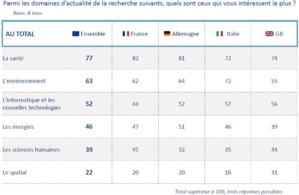 Les Européens et la recherche biomédicale Les Européens et la recherche biomédicale