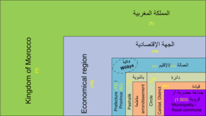 Le développement local au Maroc: qui fait quoi? (2)