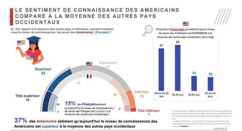 Sur leurs connaissances et leur savoir, les Français sont plus modestes que les Américains © IFOP Sur leurs connaissances et leur savoir, les Français sont plus modestes que les Américains © IFOP