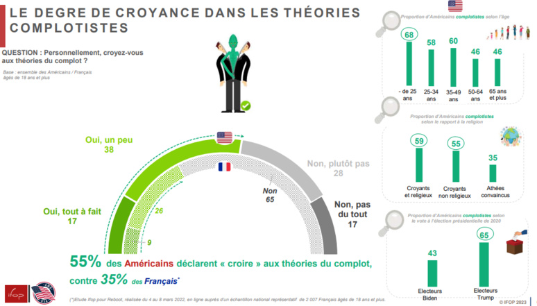 55% des utilisateurs quotidiens des réseaux sociaux souscrivent aux thèses complotistes © IFOP 55% des utilisateurs quotidiens des réseaux sociaux souscrivent aux thèses complotistes © IFOP