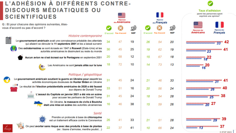 11% des Français croient que la Terre est parfaitement plate © IFOP 11% des Français croient que la Terre est parfaitement plate © IFOP