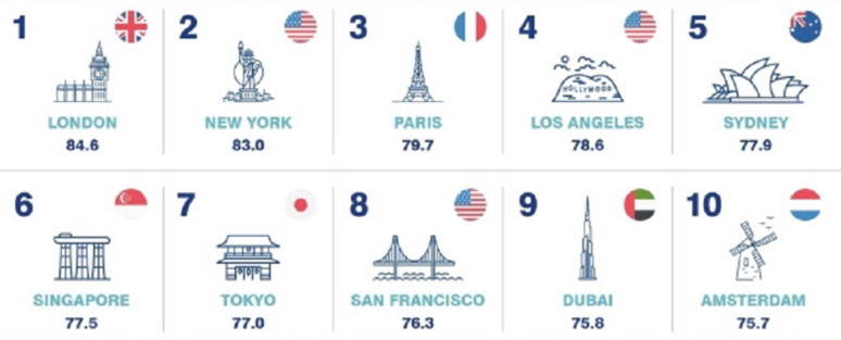 Top 10 des meilleures marques 2023 - Source Brand Finance City Index 2023