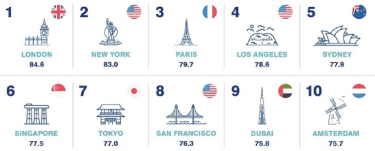 Top 10 des meilleures marques 2023 - Source Brand Finance City Index 2023 Top 10 des meilleures marques 2023 - Source Brand Finance City Index 2023