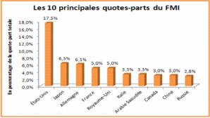 Quote-parts du FMI. Illustration libre de droits. Quote-parts du FMI. Illustration libre de droits.