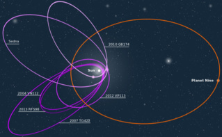 Orbite de la Planète 9 et des objets sur lesquels elle exercerait une influence. (c) MagentaGreen Orbite de la Planète 9 et des objets sur lesquels elle exercerait une influence. (c) MagentaGreen