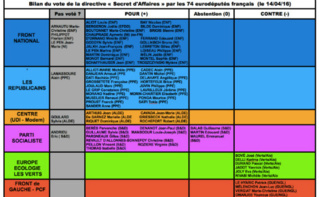 Bilan du vote des eurodéputés français. Image de Nicole Ferroni / Facebook. Cliquez ici pour y accéder Bilan du vote des eurodéputés français. Image de Nicole Ferroni / Facebook. Cliquez ici pour y accéder
