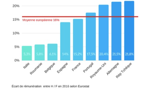 Inegalite Salariale La France Est Elle Un Bon Eleve Dans L