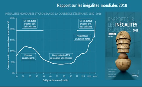 Cliquez ici pour retrouver la synthèse complète du Rapport sur les inégalités mondiales 2018