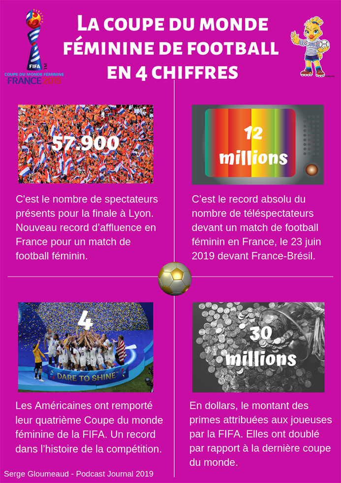 La coupe du monde féminine de football en 4 chiffres. Photo (c) Serge Gloumeaud