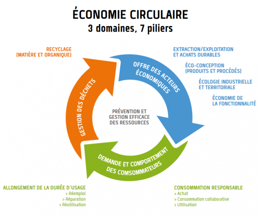 L’économie circulaire, outil irremplaçable de sauvetage de la Planète verte et saine