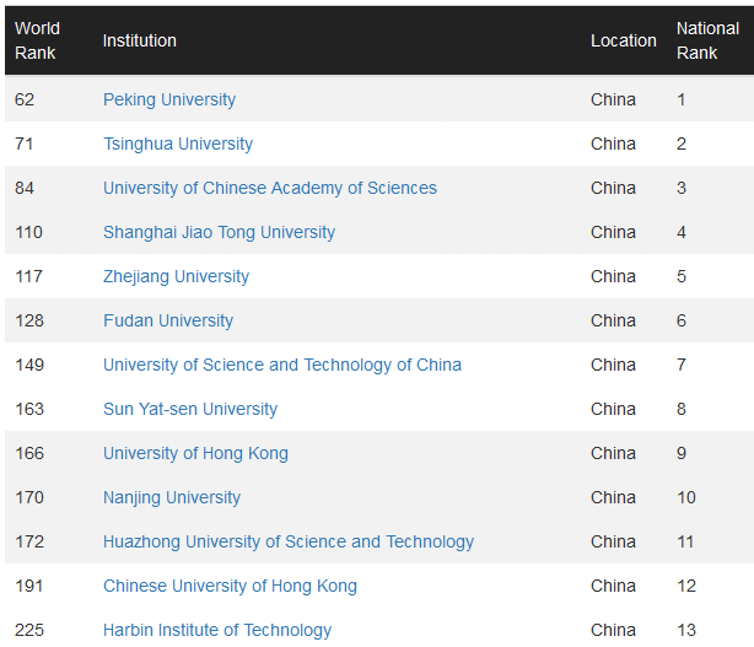Quelques points de repère sur les universités chinoises