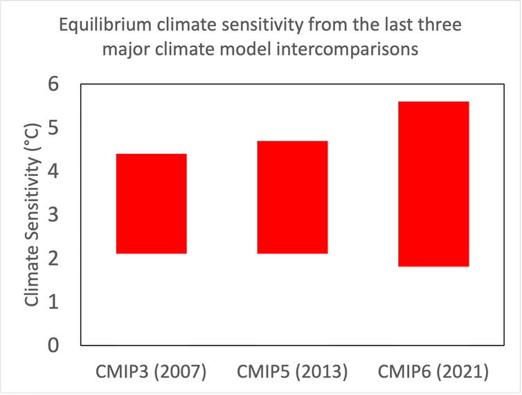 Sensibilité du climat à l’équilibre à partir des trois dernières grandes intercomparaisons de modèles climatiques. (Note : il n’y a pas eu de CMIP4 »). (Data : IPCC, Graph : Alex Crawford)