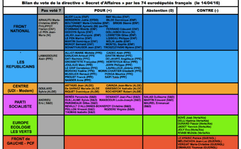 Bilan du vote des eurodéputés français. Image de Nicole Ferroni / Facebook. Cliquez ici pour y accéder