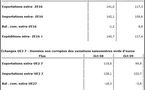 Economie européenne: Excédent de 8,8 milliards du commerce extérieur et déficit de 3,8 milliards pour l'UE27