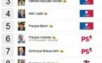 France: classement des candidats avant la présidentielle 2012