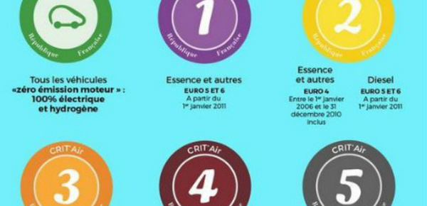 Les vignettes Crit’Air, une mesure environnementale contestée