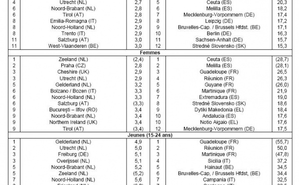 Les taux de chômage dans l'Union Européenne