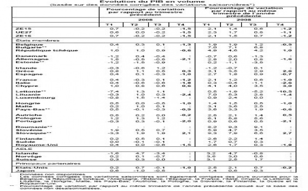 Le PIB de la zone euro