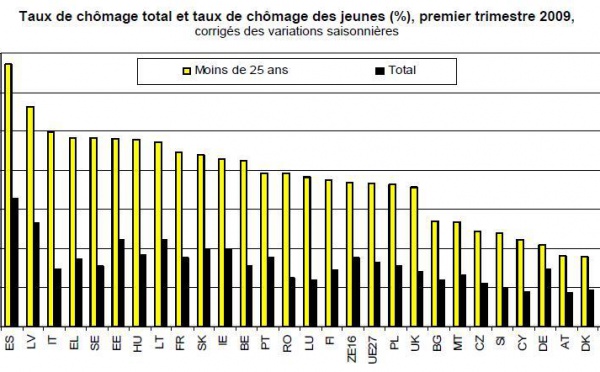 Le chômage des jeunes