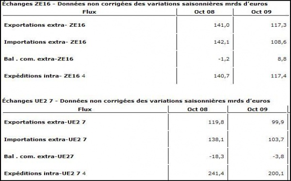 Economie européenne: Excédent de 8,8 milliards du commerce extérieur et déficit de 3,8 milliards pour l'UE27