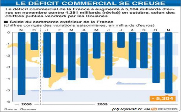 Exportations françaises : mauvais chiffres 