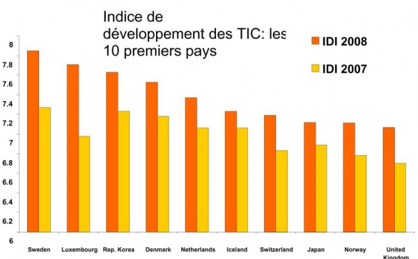 Point sur l'utilisation des technologies de l'information