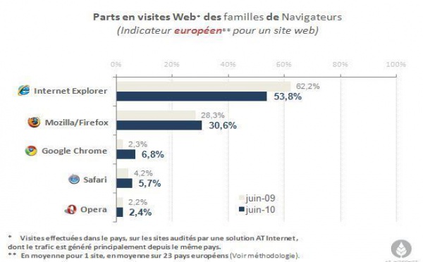 Le monde des navigateurs en chamboulement