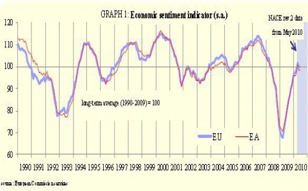 L'indicateur de confiance des consommateurs