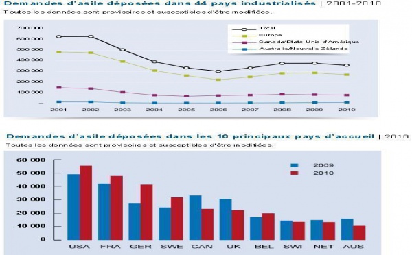 LE NOMBRE DE DEMANDEURS D'ASILE A DIMINUÉ DE PRÈS DE MOITIÉ EN DIX ANS