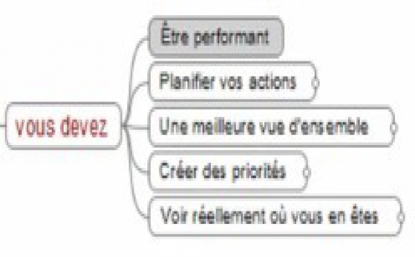 E-commerce: Combien de temps par jour devez-vous travailler sur votre suivi ? 