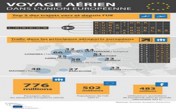 Feu vert à l'accord PNR concernant les passagers aériens européens