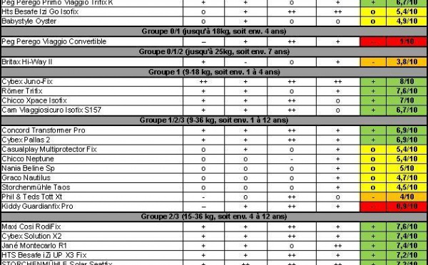 33 modèles de sièges-autos passés au crible