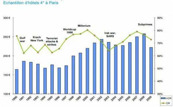 Hôtellerie: la dernière valeur refuge?