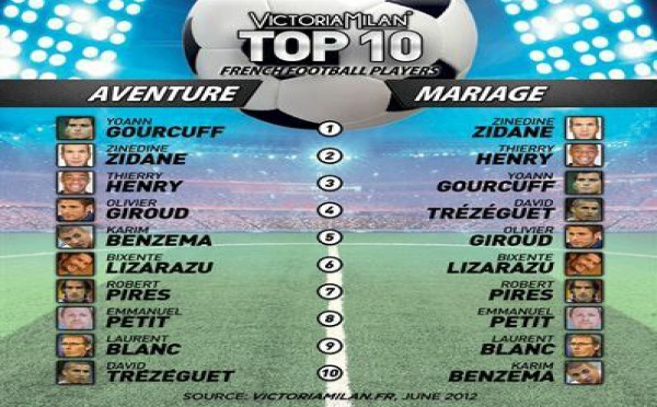 Stars du foot: Avec qui votre épouse a envie d’avoir une aventure?