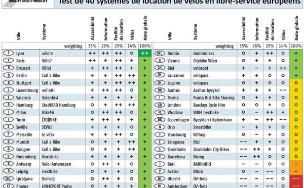 Test de 40 stations de vélos en libre-service à travers l’Europe