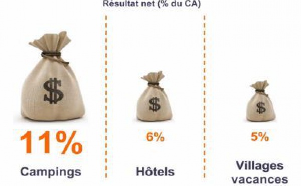 L’hôtellerie de plein air en baisse en France