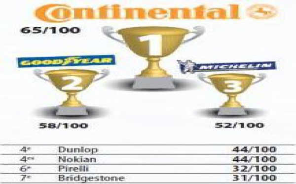 Test des pneus d'hiver