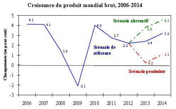Économie mondiale: Menace d'une nouvelle récession en 2013