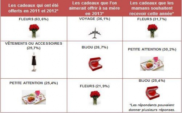 La Fête des mères 2013, côté budget