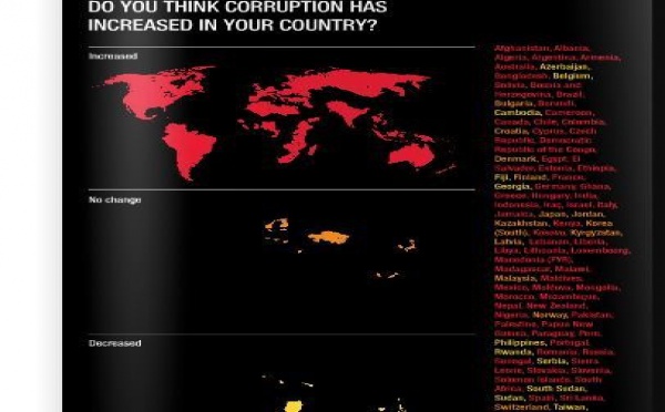 Actu à la une - La corruption en hausse dans le monde