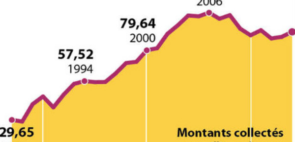 Téléthon 2015: plus de 80 millions d’euros récoltés
